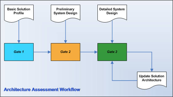 Midrange Architecture Design 